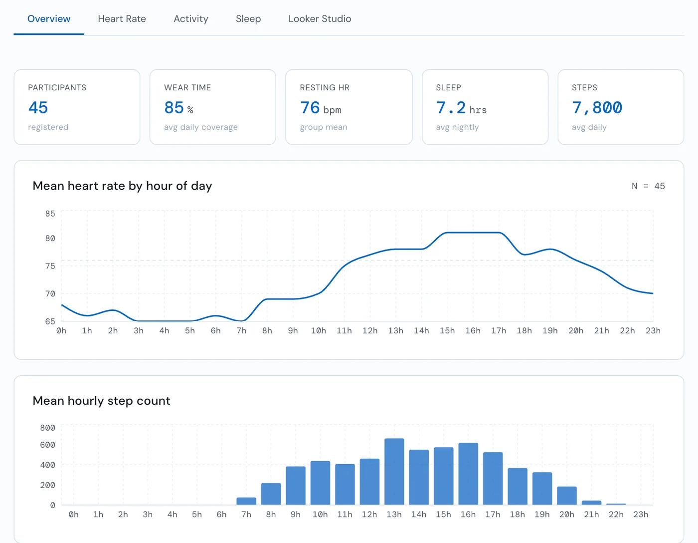 The Jamasp researcher dashboard: participants, wear time, resting heart rate, sleep and steps, with charts of heart rate and steps by hour of day.